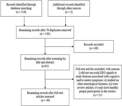 Characterization of EEG Data Revealing Relationships With Cognitive and Motor Symptoms in Parkinson's Disease: A Systematic Review